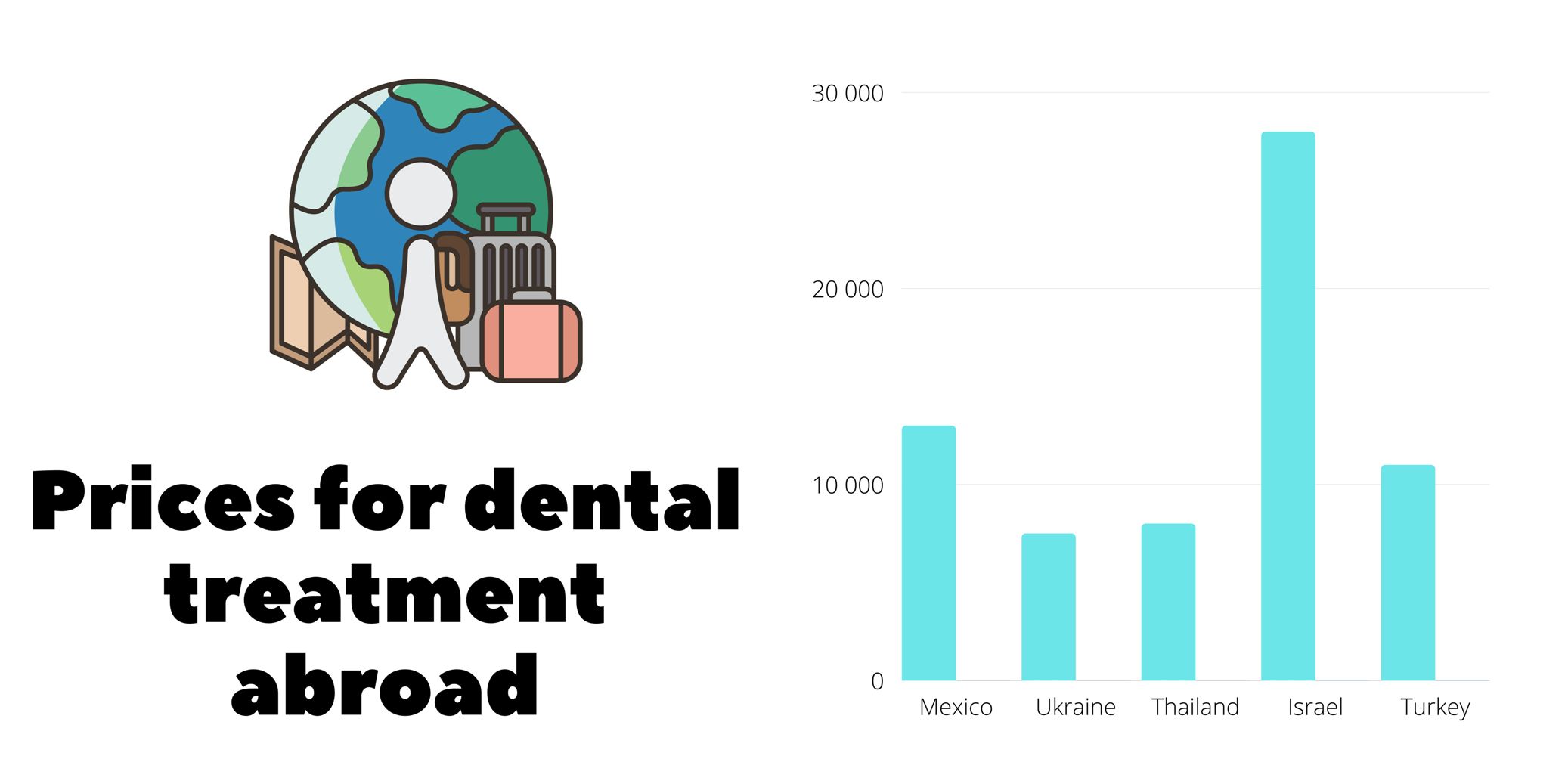 Prices for dental treatment abroad